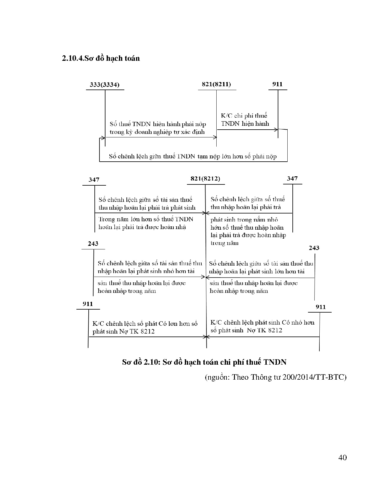Đồ án tốt nghiệp - Kế toán doanh thu chi phí xác định kết quả kinh doanh tại Công ty TNHH một TVDKN - Trang 58