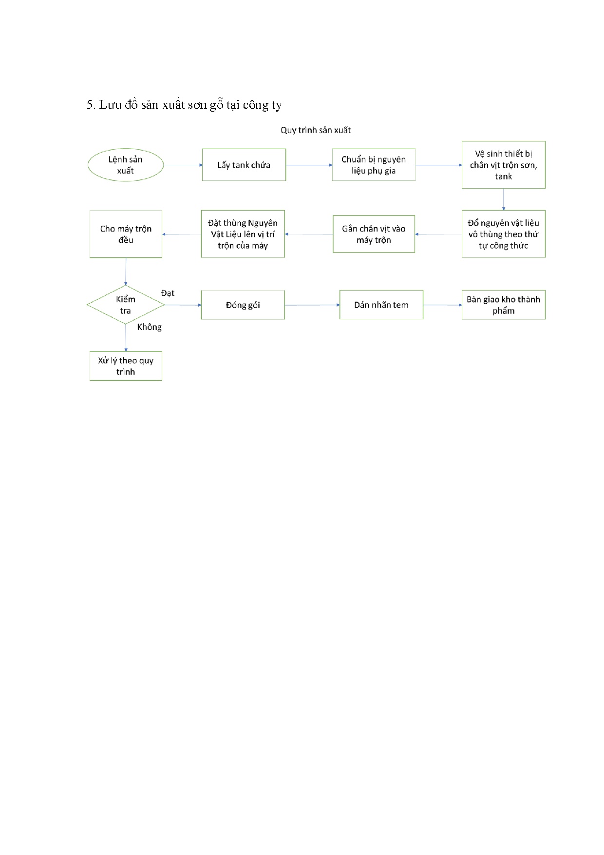 Đồ án tốt nghiệp - Nâng cao hiệu quả trong sản xuất sơn gỗ của Công ty TNHH SX-TM Khang Trường Phát - Trang 81