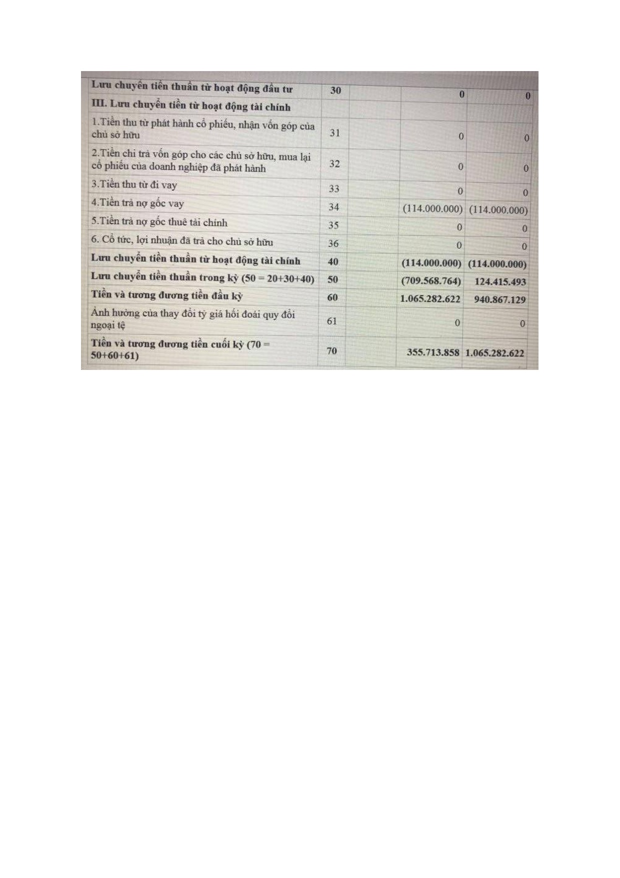 Đồ án tốt nghiệp - Phân tích báo cáo tài chính Công ty Cổ phần tư vấn đầu tư ASADONA - Trang 88