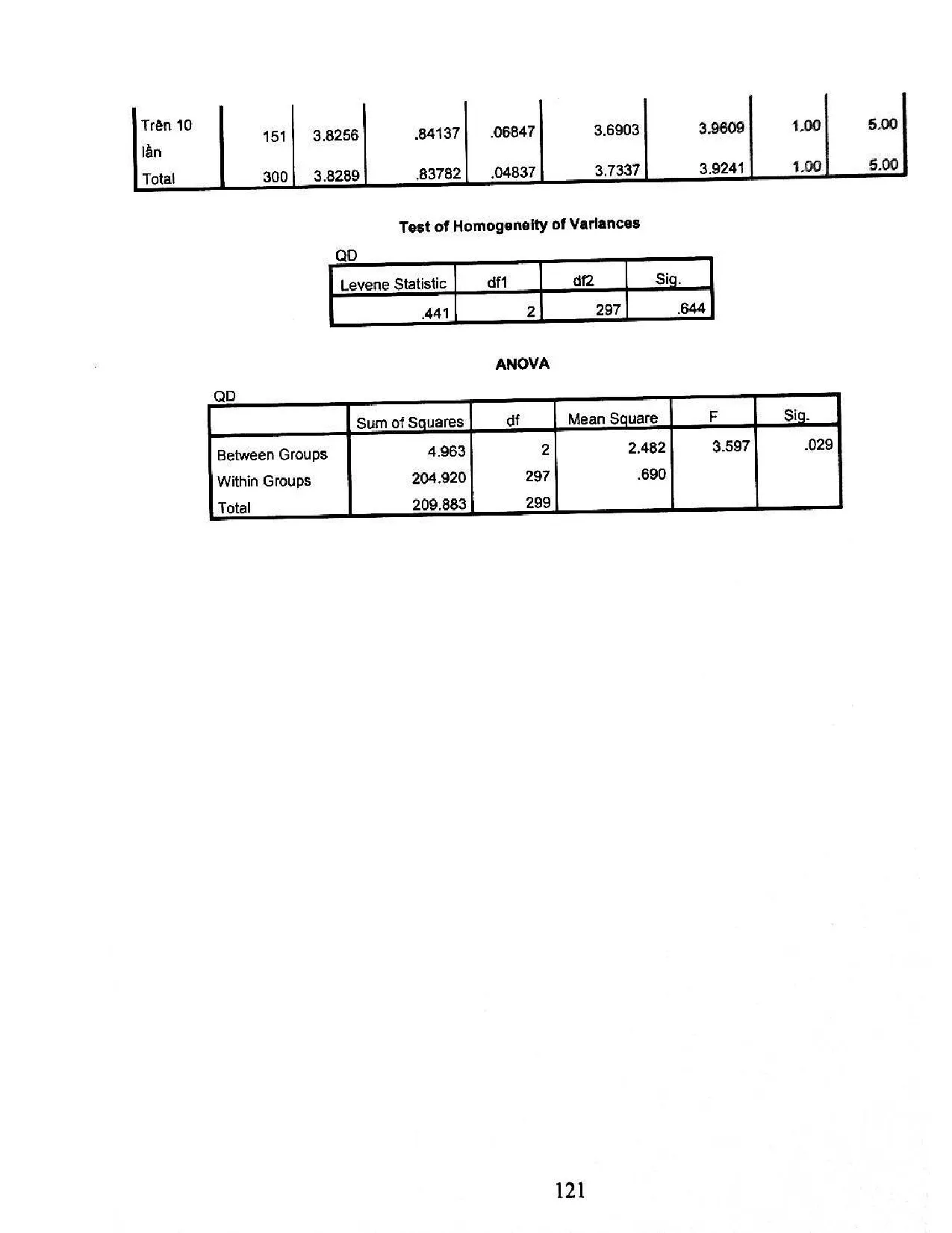 Đồ án tốt nghiệp - Nghiên cứu các yếu tố ảnh hưởng đến quyết định mua hàng thời TTTCG z TTSTTPHCM - Trang 131