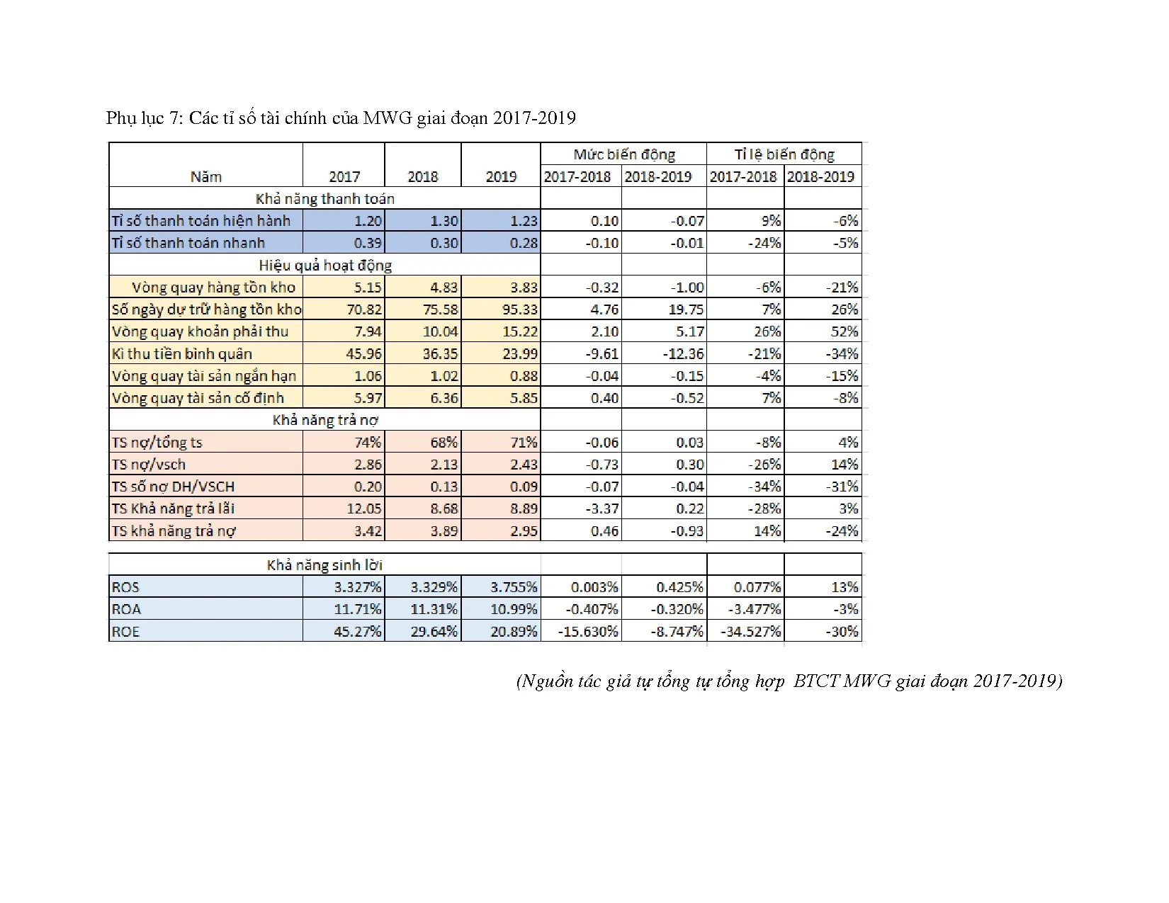 Đồ án tốt nghiệp - Phân tích báo cáo tài chính Công ty cổ phần đầu tư thế giới di động (2017 - 2019) - Trang 112