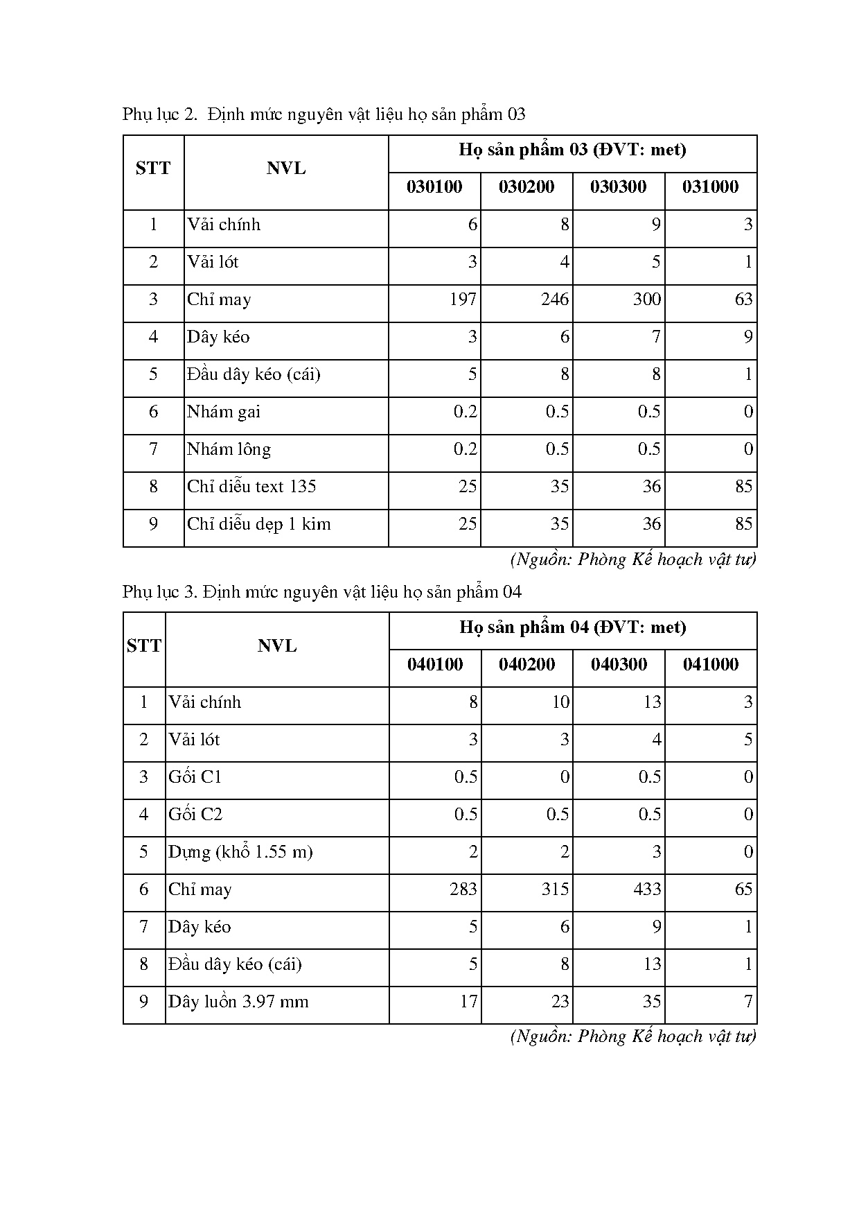 Đồ án tốt nghiệp - Hoàn thiện công tác hoạch định nhu cầu nguyên vật liệu may bộ BGSTCNBDCTT - - LT - Trang 53