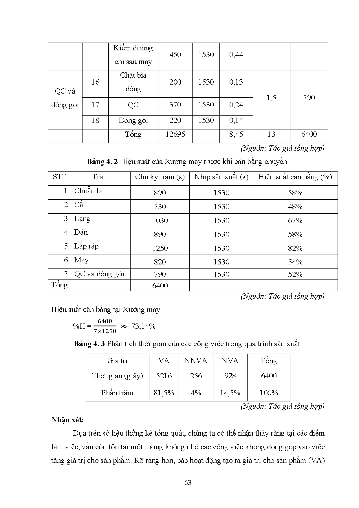 Đồ án tốt nghiệp - Ứng dụng phương pháp cân bằng chuyền đối với quy trình sản xuất của Công TTSHF ( - Trang 63