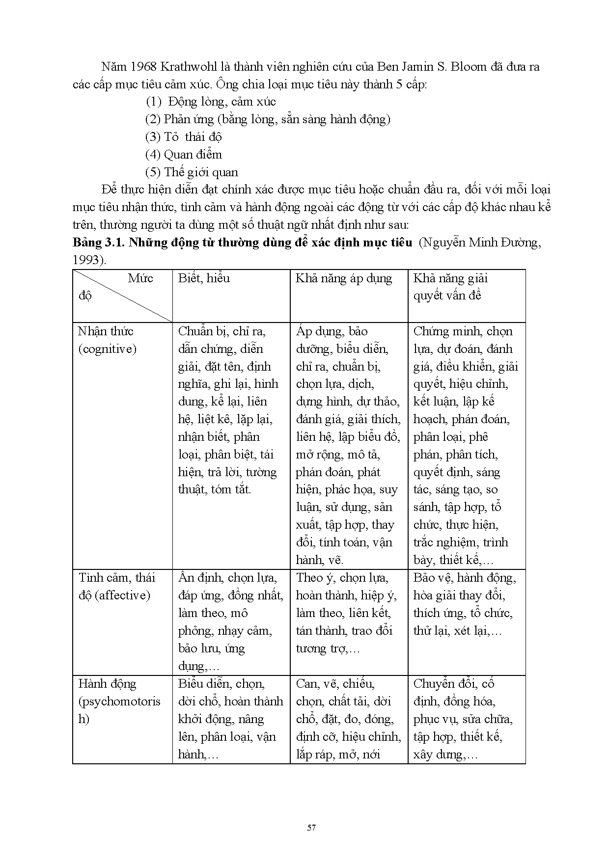 Phát triển chương trình đào tạo (Giáo trình bồi dưỡng nghiệp vụ sư phạm dạy trình độ cao đẳ (HCMUTE) - Trang 66