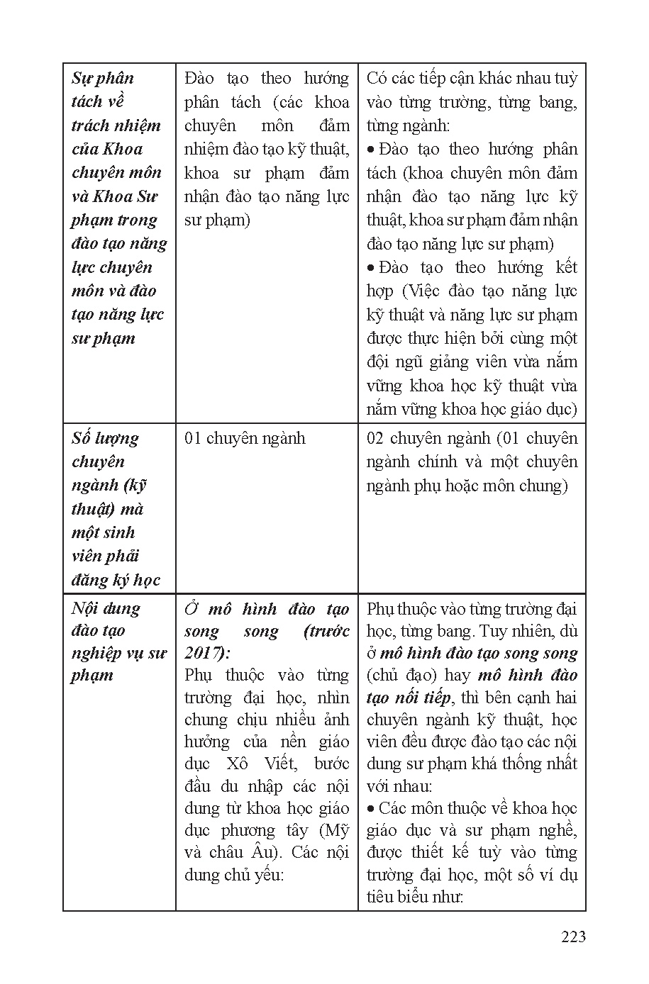 Phát triển năng lực sư phạm cho giáo viên giáo dục nghề nghiệp nghiên cứu so sánh đào tạo g (HCMUTE) - Trang 224