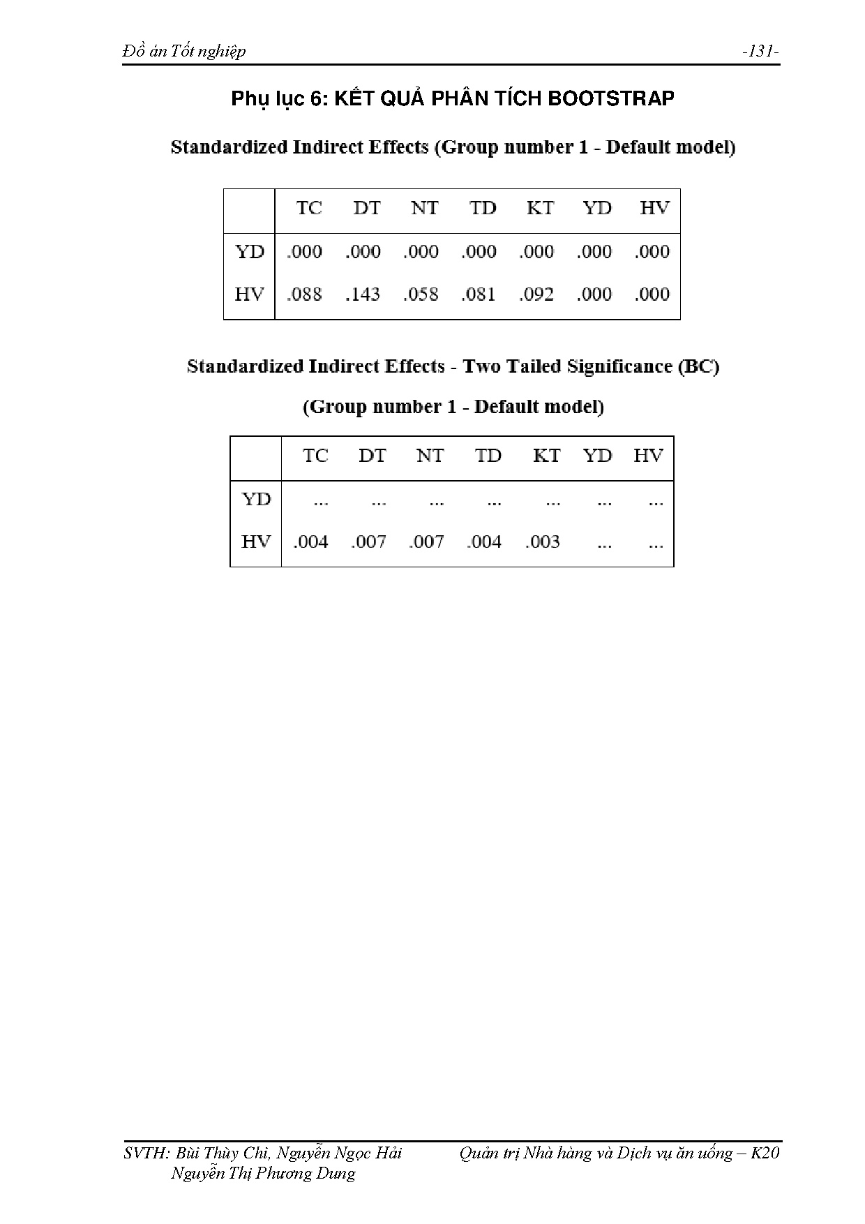 Đồ án tốt nghiệp - Các yếu tố ảnh hưởng đến hành vi tiêu dùng thực phẩm bền vững của khách HKKTTPHCM - Trang 149