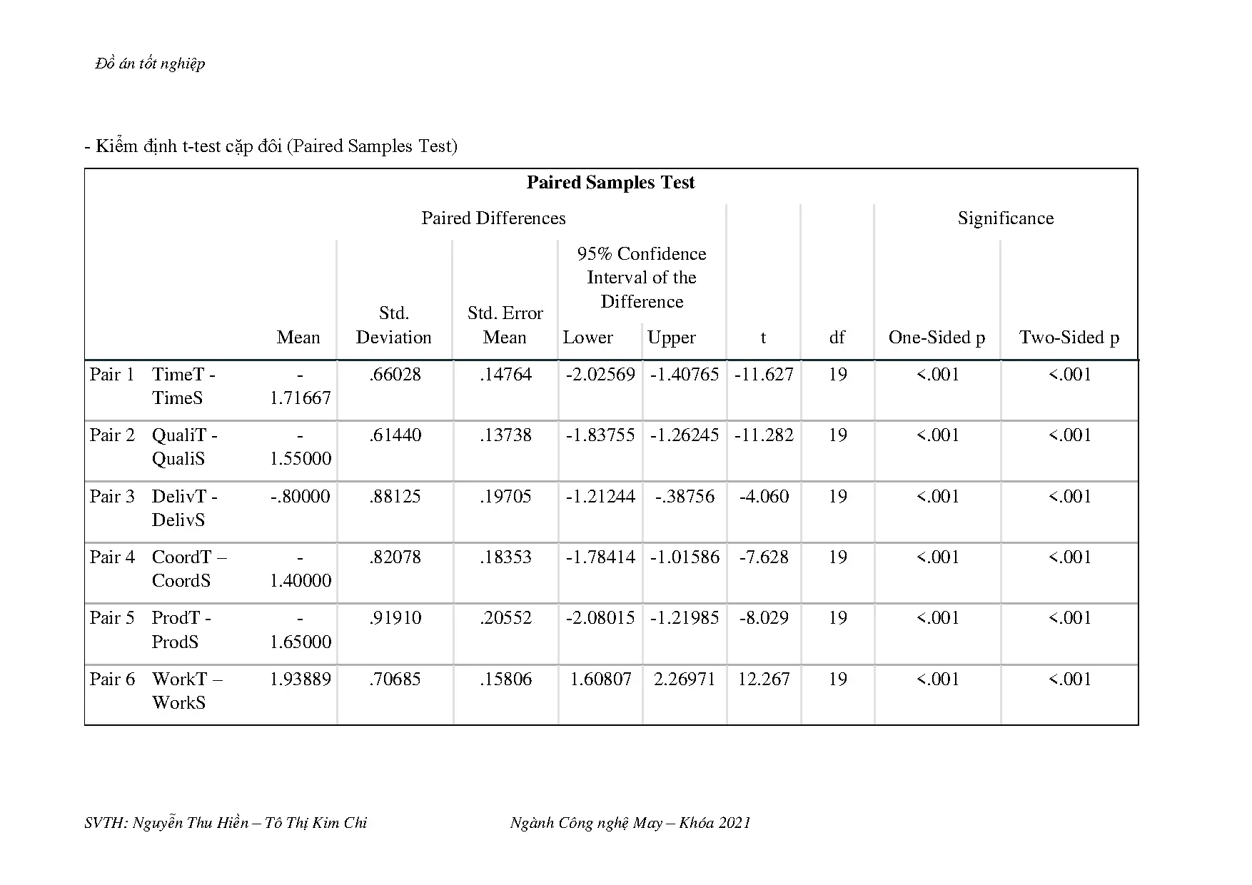 Đồ án tốt nghiệp - Tối ưu hóa công tác quản lý đơn hàng thông qua phần mềm ERP ROSY tại Công ty CPT - Trang 286