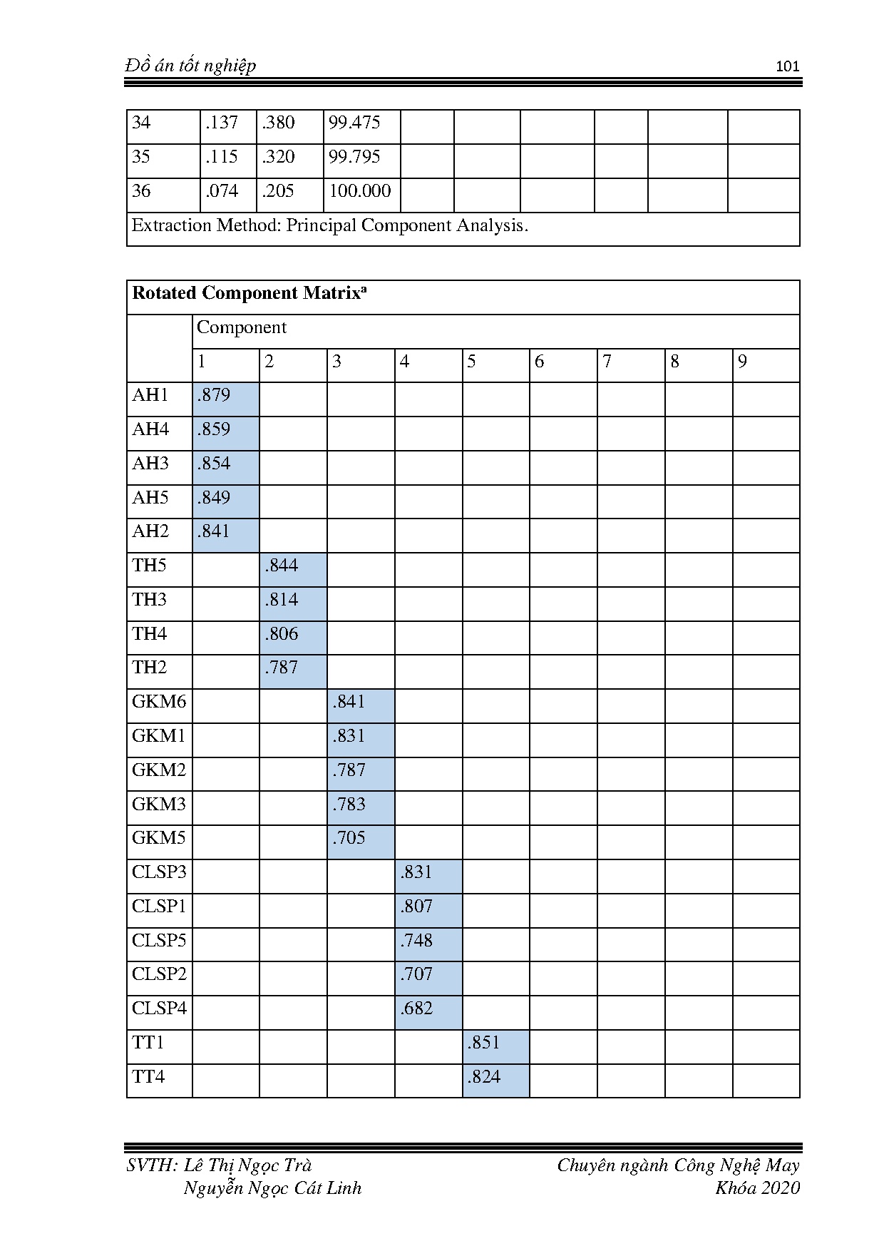 Đồ án tốt nghiệp - Nghiên cứu các yếu tố ảnh hưởng đến quyết định mua hàng thời trang của KHGZTĐBT - Trang 117