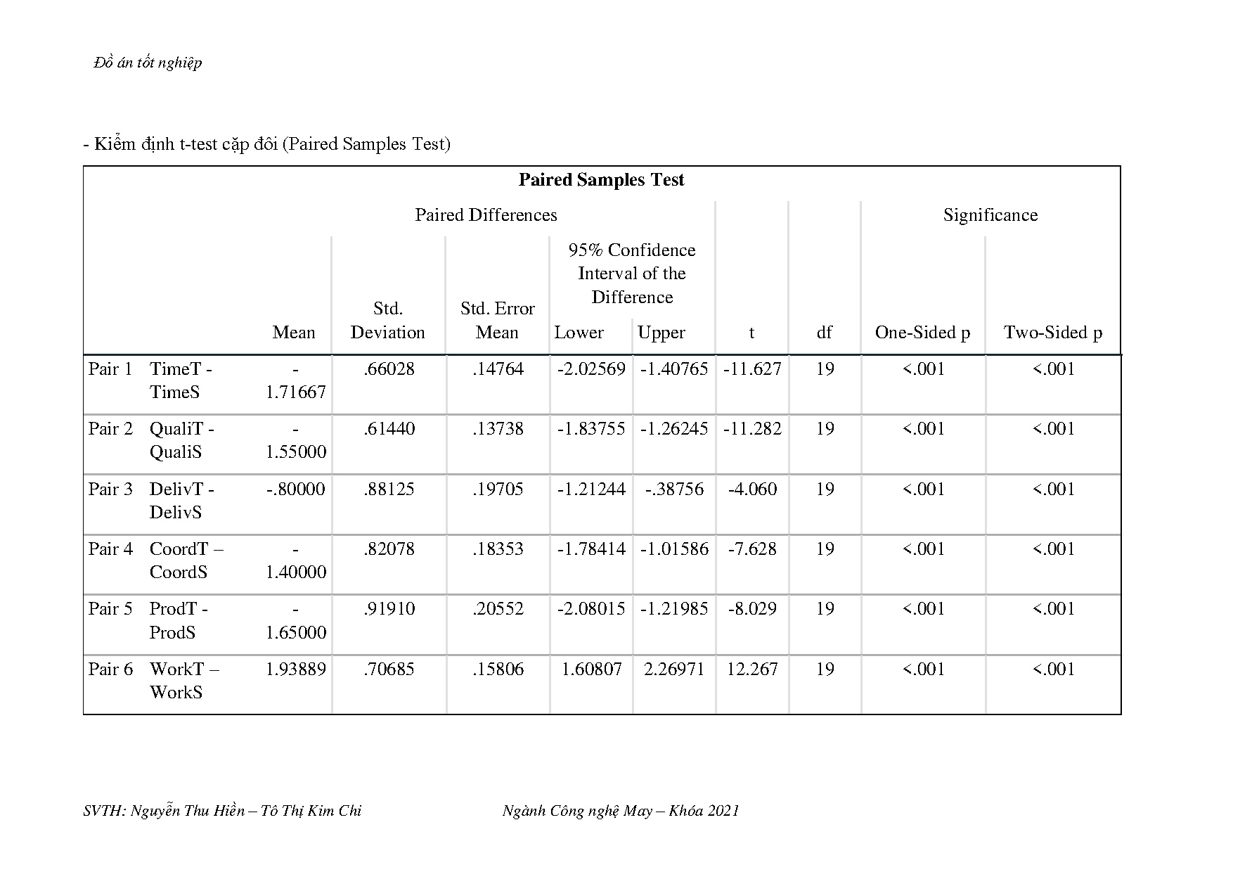 Đồ án tốt nghiệp - Tối ưu hóa công tác quản lý đơn hàng thông qua phần mềm ERP Rosy tại Công ty CPT - Trang 286
