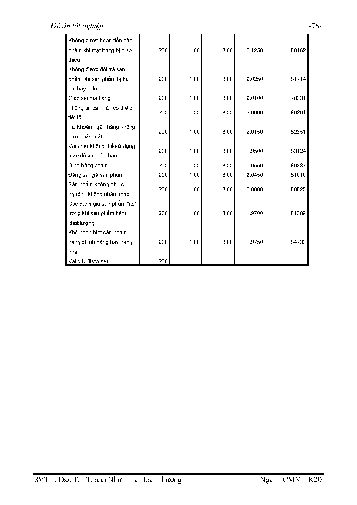 Đồ án tốt nghiệp - Nghiên cứu các yếu tố tâm lý quyết định đến hành vi mua sắm TTHTTCSVTĐHSPKTTPHCM - Trang 94