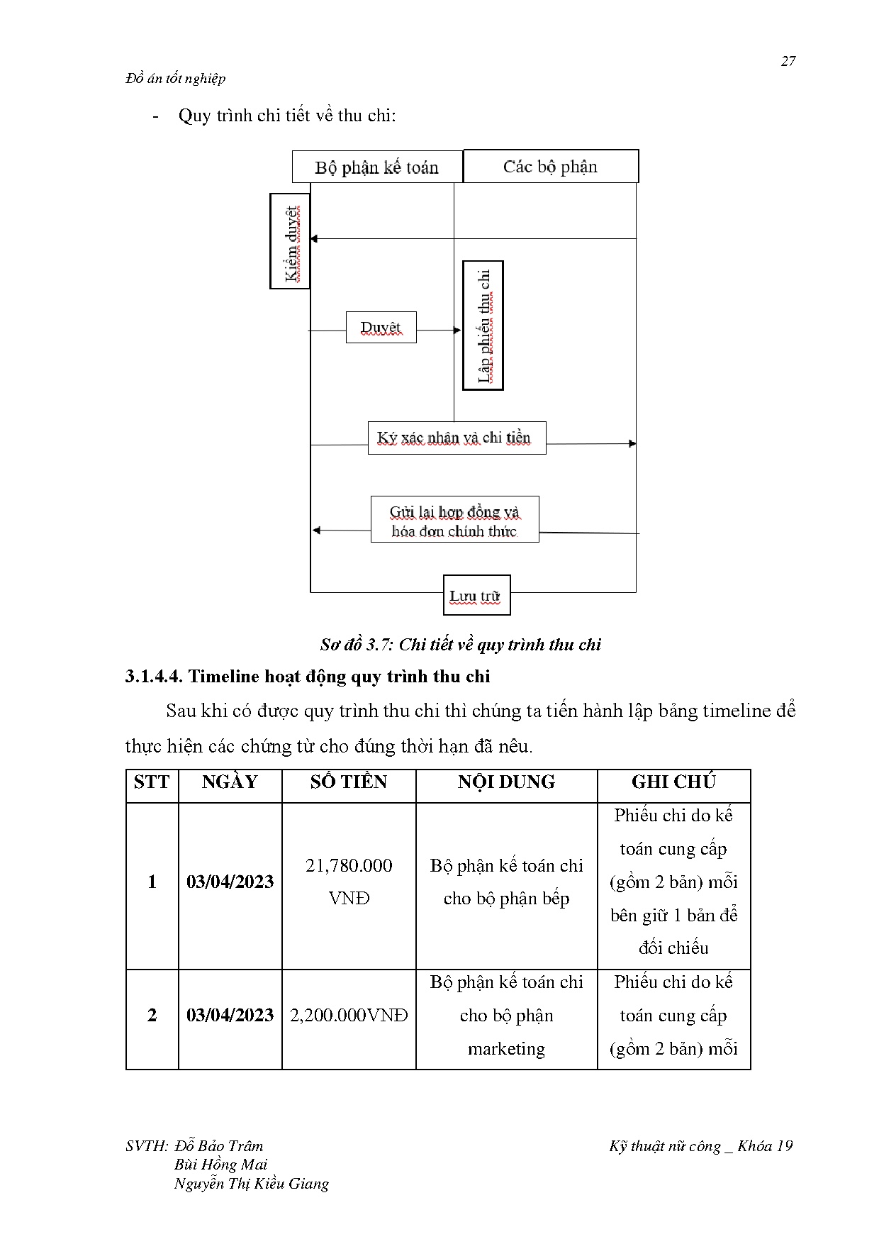 Đồ án tốt nghiệp - Xây dựng kế hoạch tài chính cho mô hình dịch vụ ăn uống tại Nhà hàng Cây đa H - Trang 41