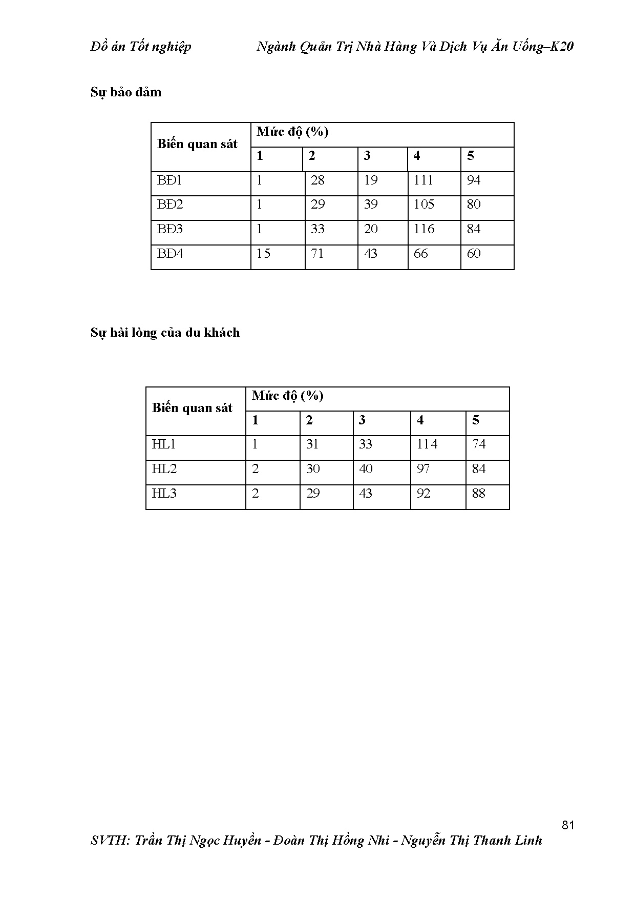 Đồ án tốt nghiệp - Đánh giá sự hài lòng của du khách đối với Festival Quốc tế ngành hàng lúa GVNG 2 - Trang 99