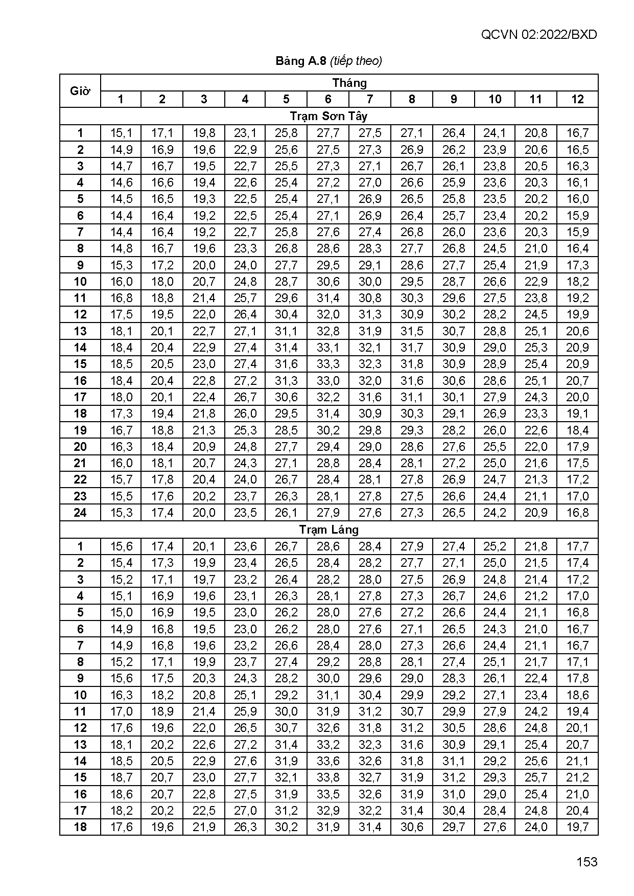 QCVN 02_2022-QUY CHUẨN KỸ THUẬT QUỐC GIA VỀ SỐ LIỆU ĐIỀU KIỆN TỰ NHIÊN  DÙNG TRONG XÂY DỰNG - Trang 154