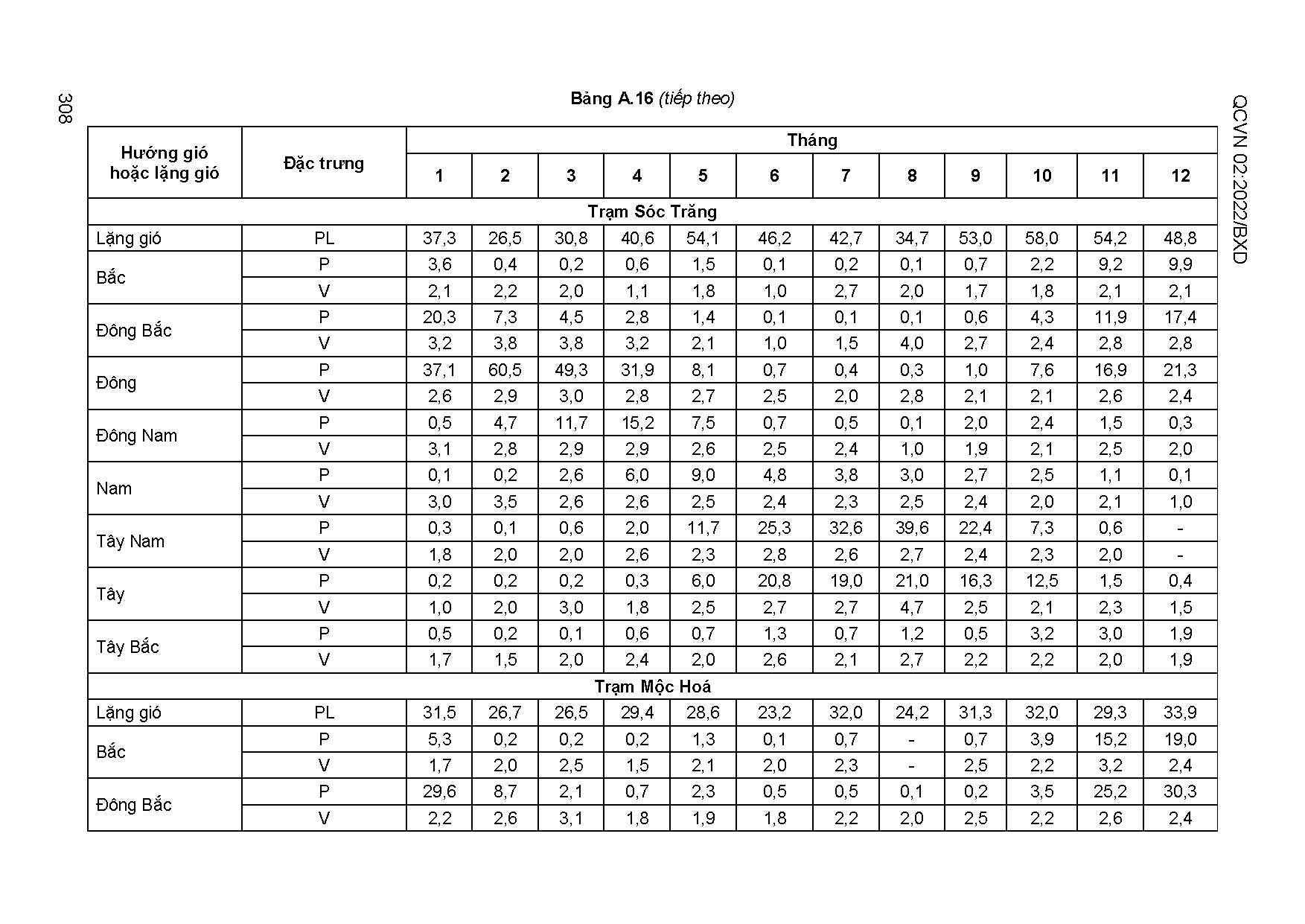 QCVN 02_2022-QUY CHUẨN KỸ THUẬT QUỐC GIA VỀ SỐ LIỆU ĐIỀU KIỆN TỰ NHIÊN  DÙNG TRONG XÂY DỰNG - Trang 309