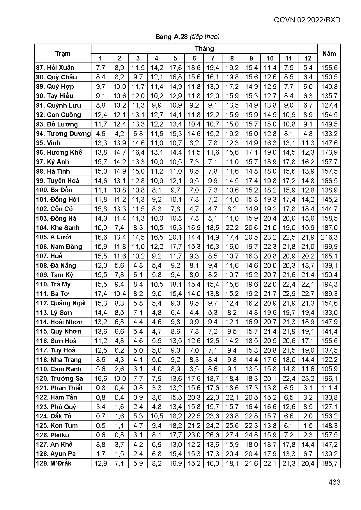 QCVN 02_2022-QUY CHUẨN KỸ THUẬT QUỐC GIA VỀ SỐ LIỆU ĐIỀU KIỆN TỰ NHIÊN  DÙNG TRONG XÂY DỰNG - Trang 464