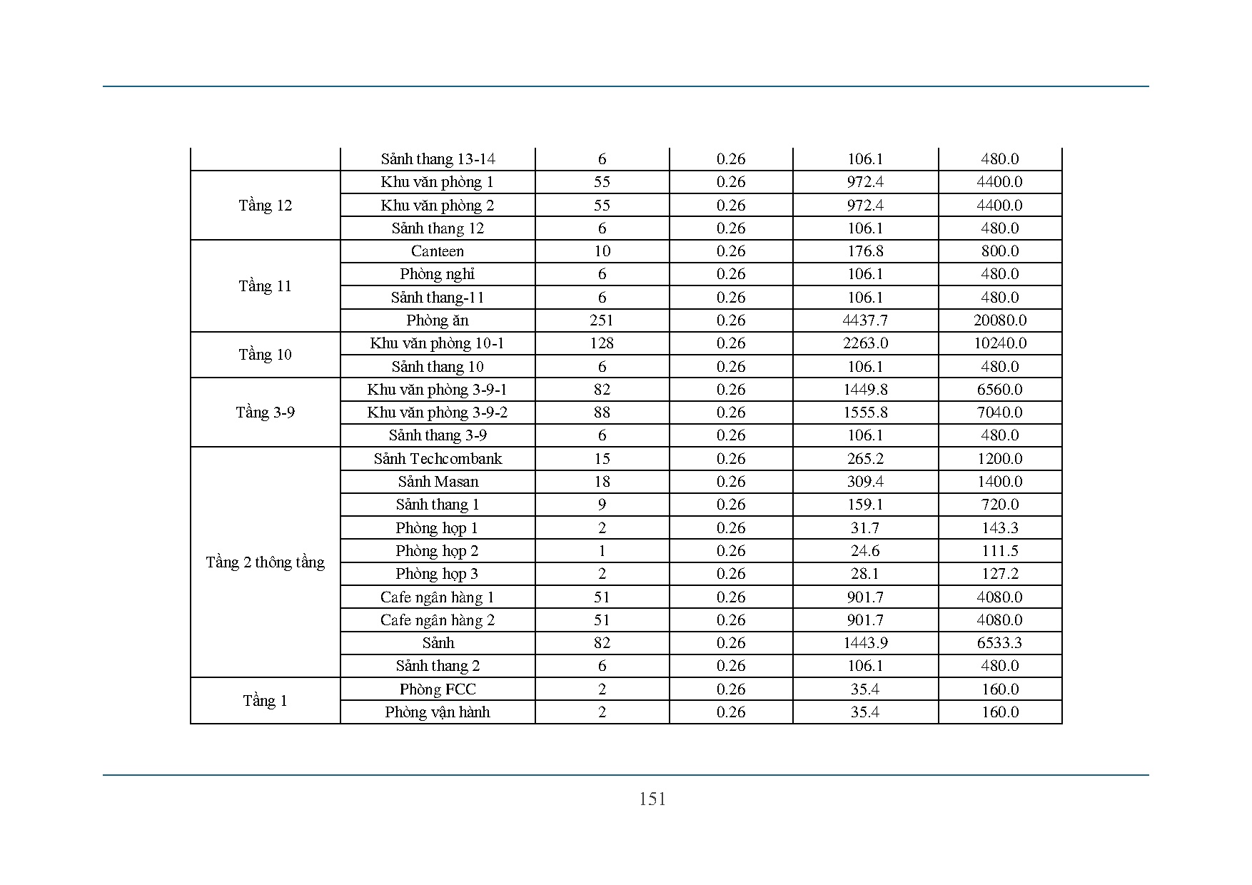 Đồ án tốt nghiệp - Thiết kế hệ thống kỹ thuật công trình Techcombank TPHCM - Trang 151