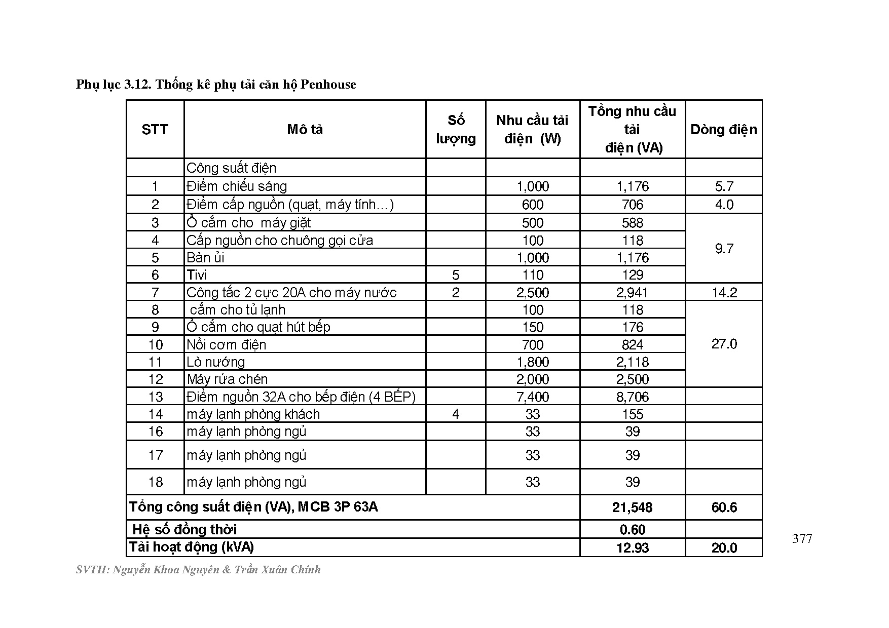 Đồ án tốt nghiệp - Thiết kế hệ thống kỹ thuật cho dự án căn hộ cao cấp Ascent Lakeside - Trang 377