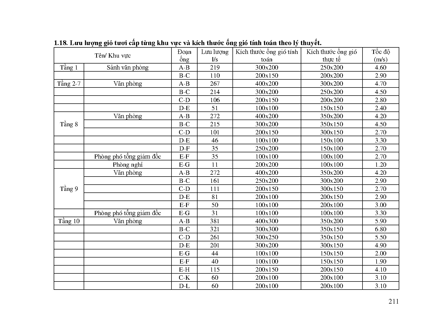 Đồ án tốt nghiệp - Thiết kế hệ thống kỹ thuật tòa nhà văn phòng Kim Tín - Trang 212
