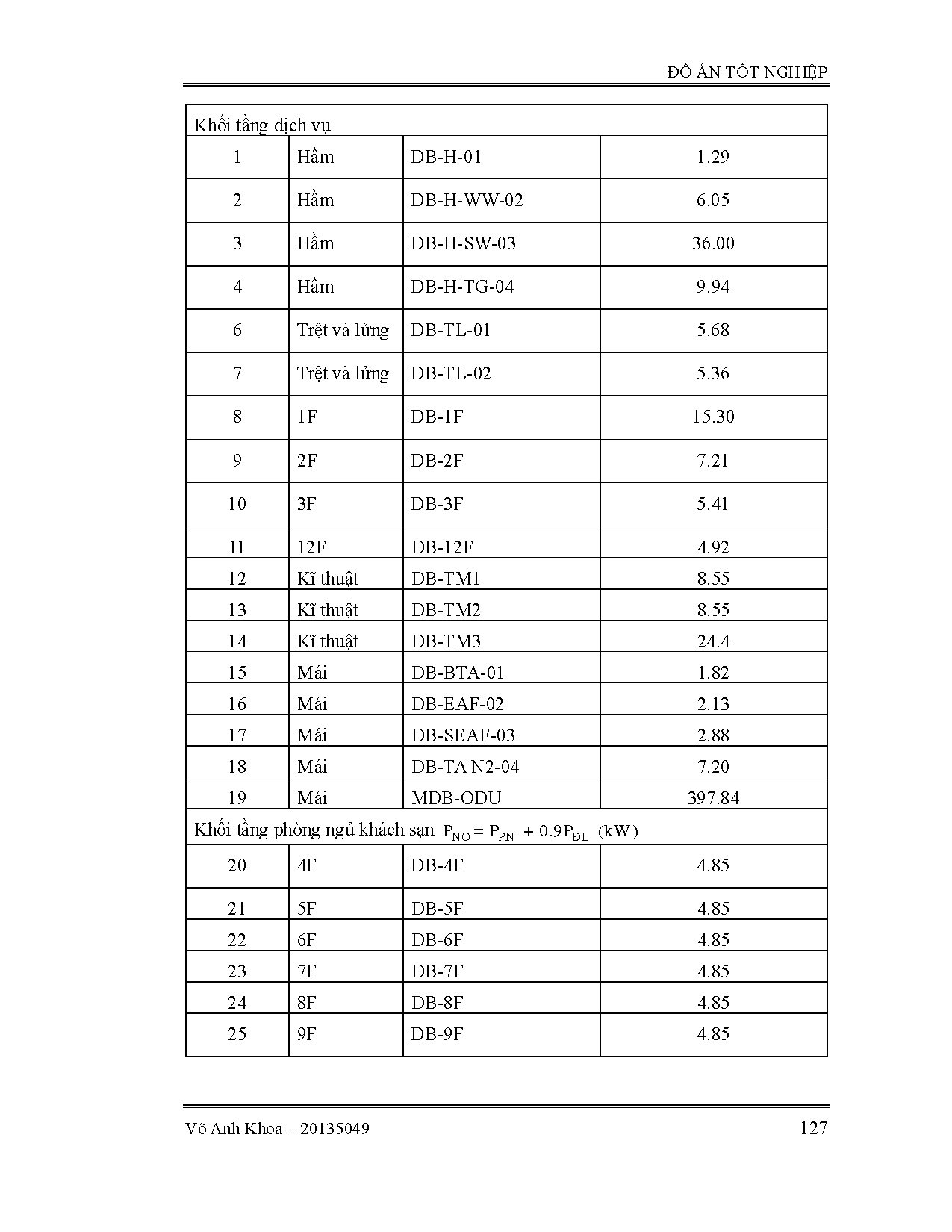 Đồ án tốt nghiệp - Thiết kế hệ thống kĩ thuật công trình khách sạn Hiệp hòa - Phú yên (Kaya Hotel) - Trang 128