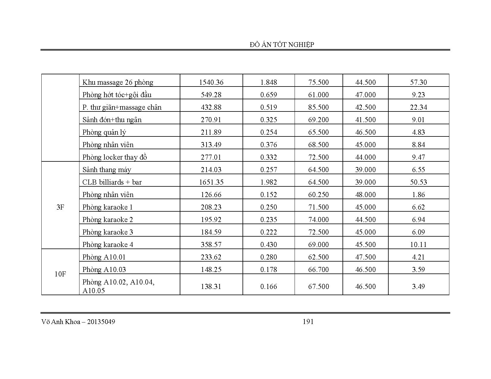 Đồ án tốt nghiệp - Thiết kế hệ thống kĩ thuật công trình khách sạn Hiệp hòa - Phú yên (Kaya Hotel) - Trang 192