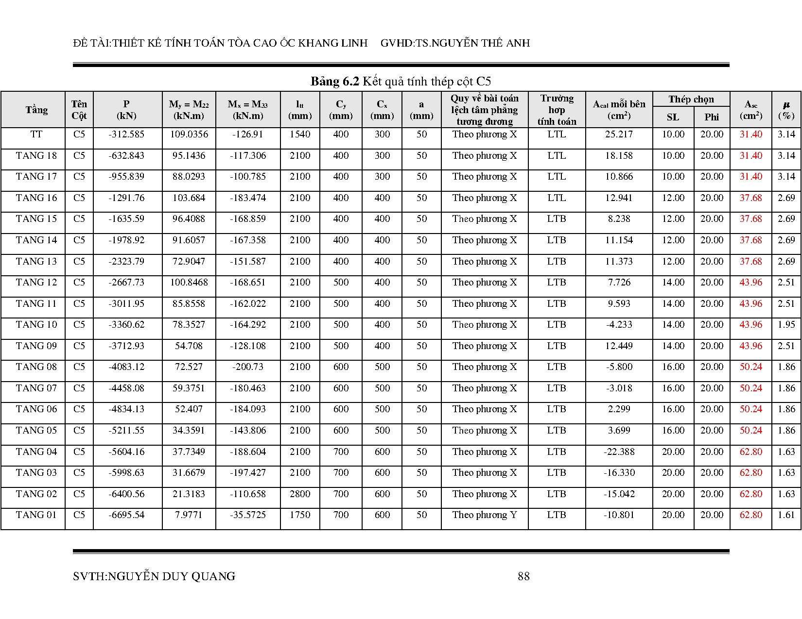 Đồ án tốt nghiệp - Thiết kế tính toán tòa nhà cao ốc Khang Linh - Trang 88